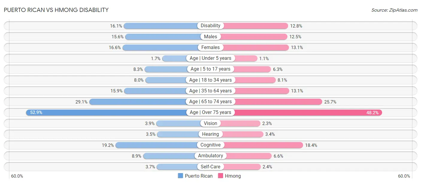 Puerto Rican vs Hmong Disability