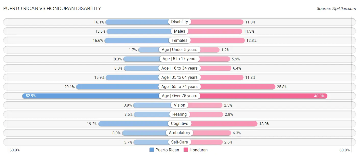 Puerto Rican vs Honduran Disability