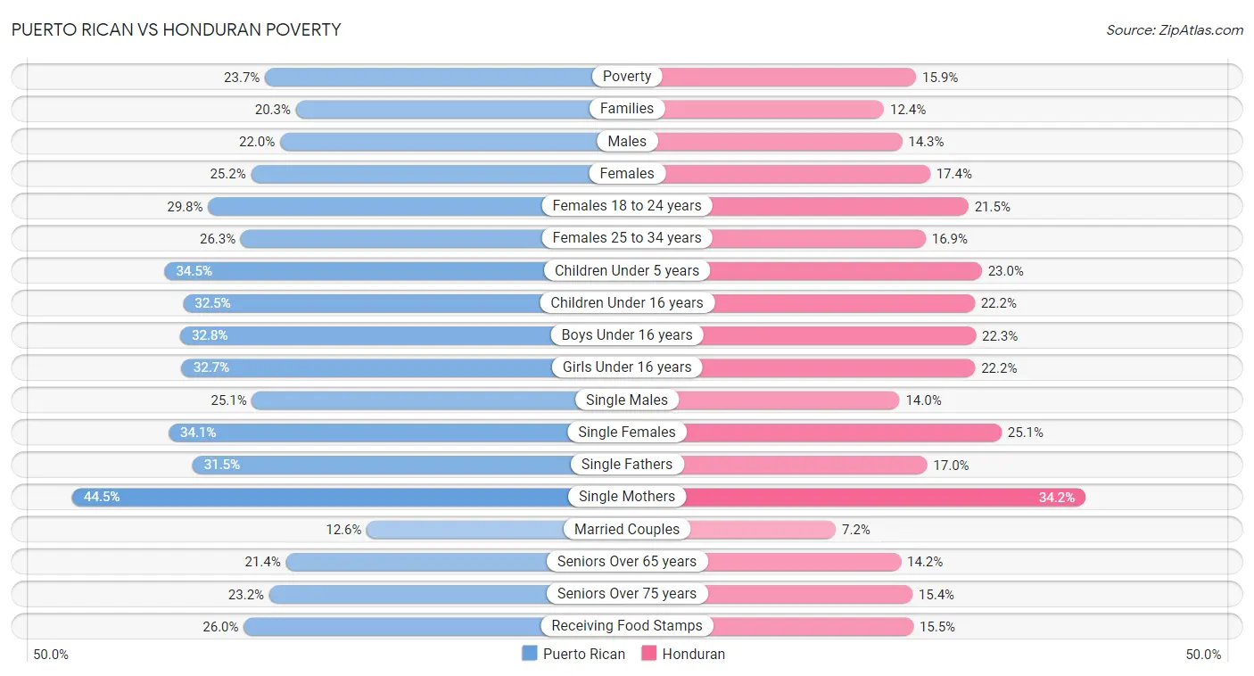 Puerto Rican vs Honduran Poverty