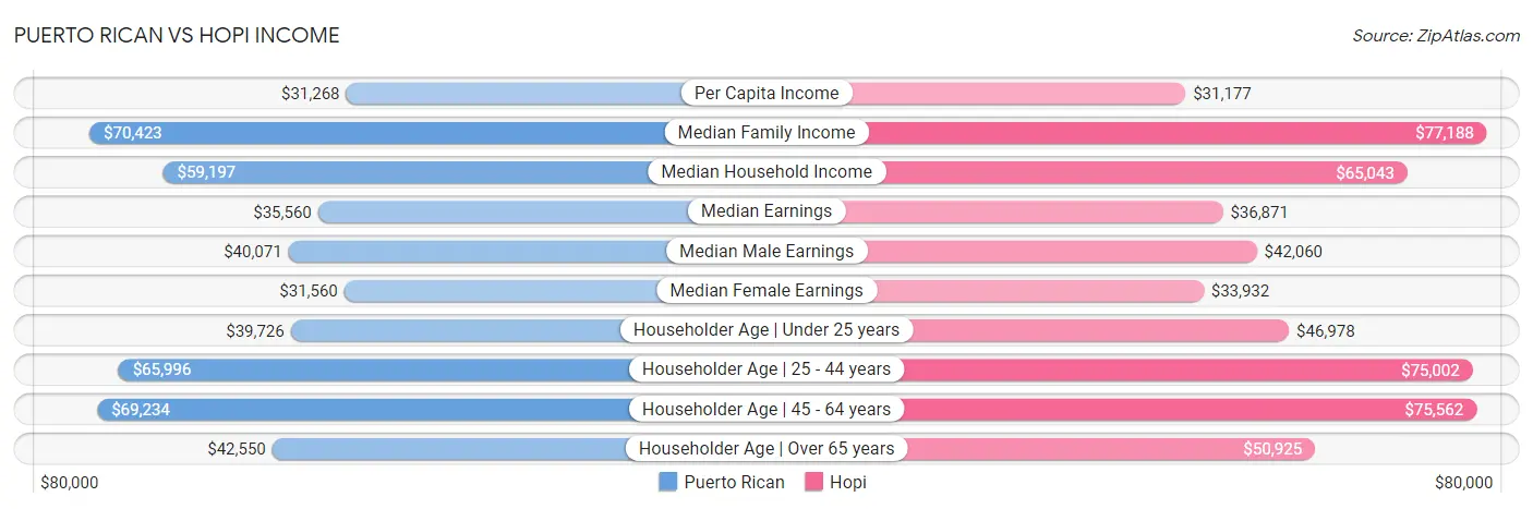 Puerto Rican vs Hopi Income