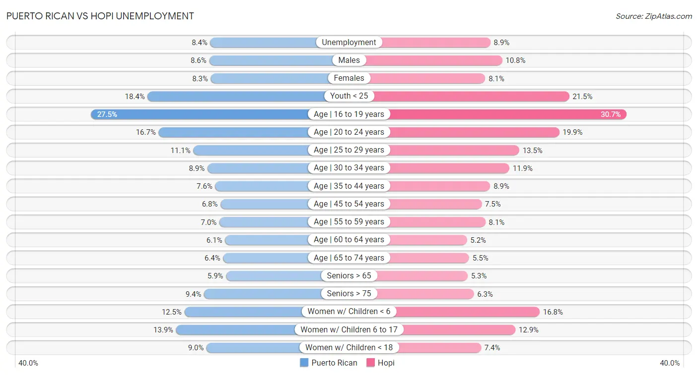 Puerto Rican vs Hopi Unemployment