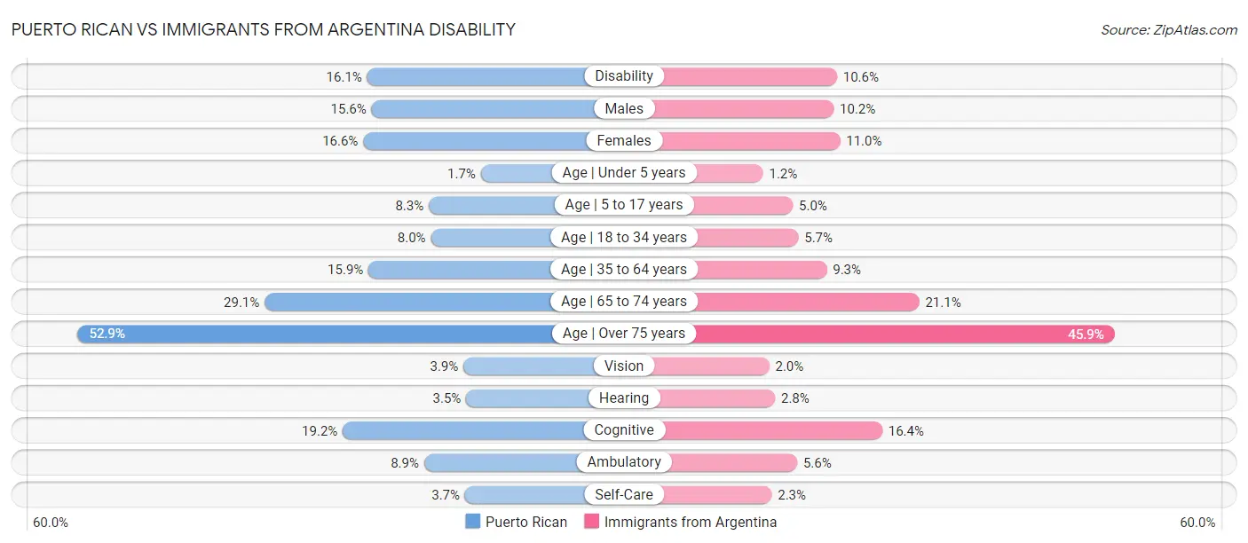 Puerto Rican vs Immigrants from Argentina Disability