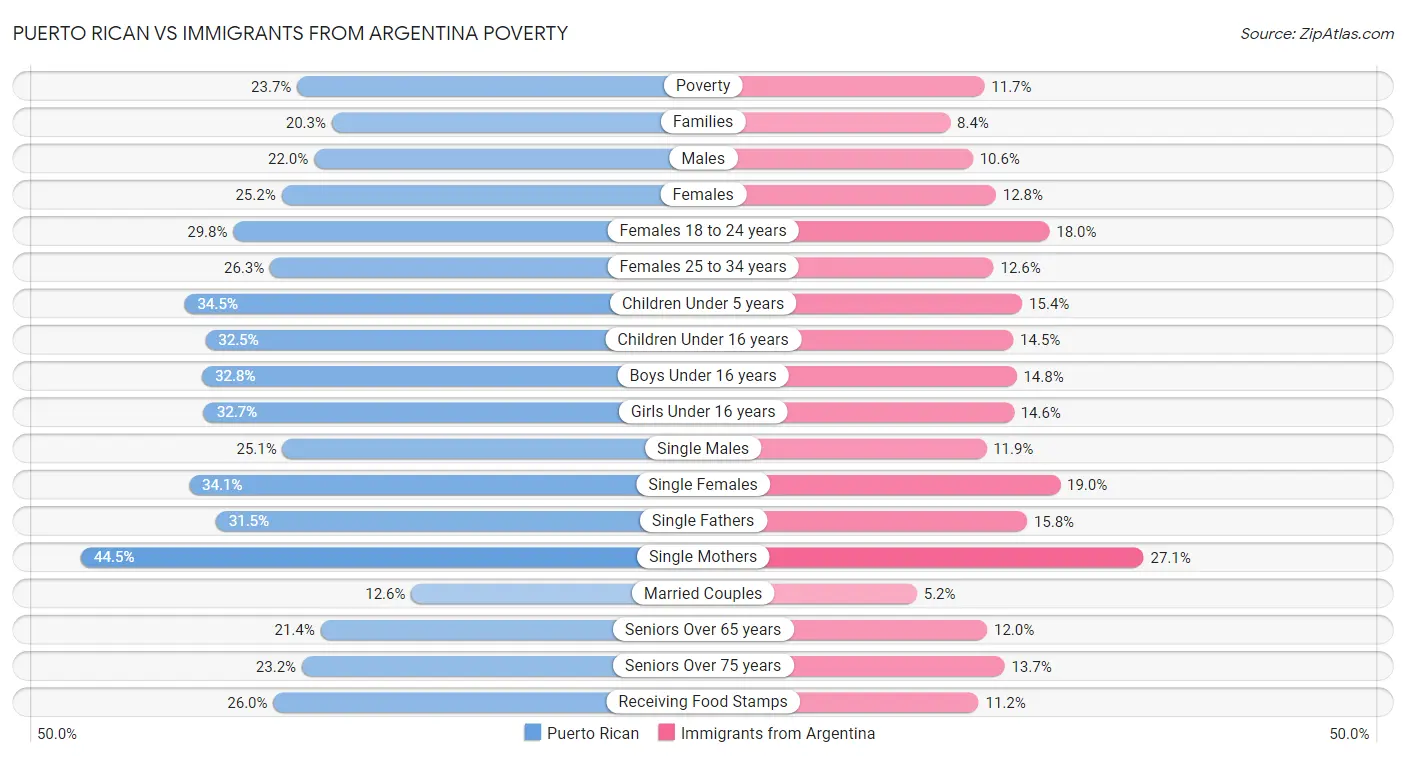 Puerto Rican vs Immigrants from Argentina Poverty