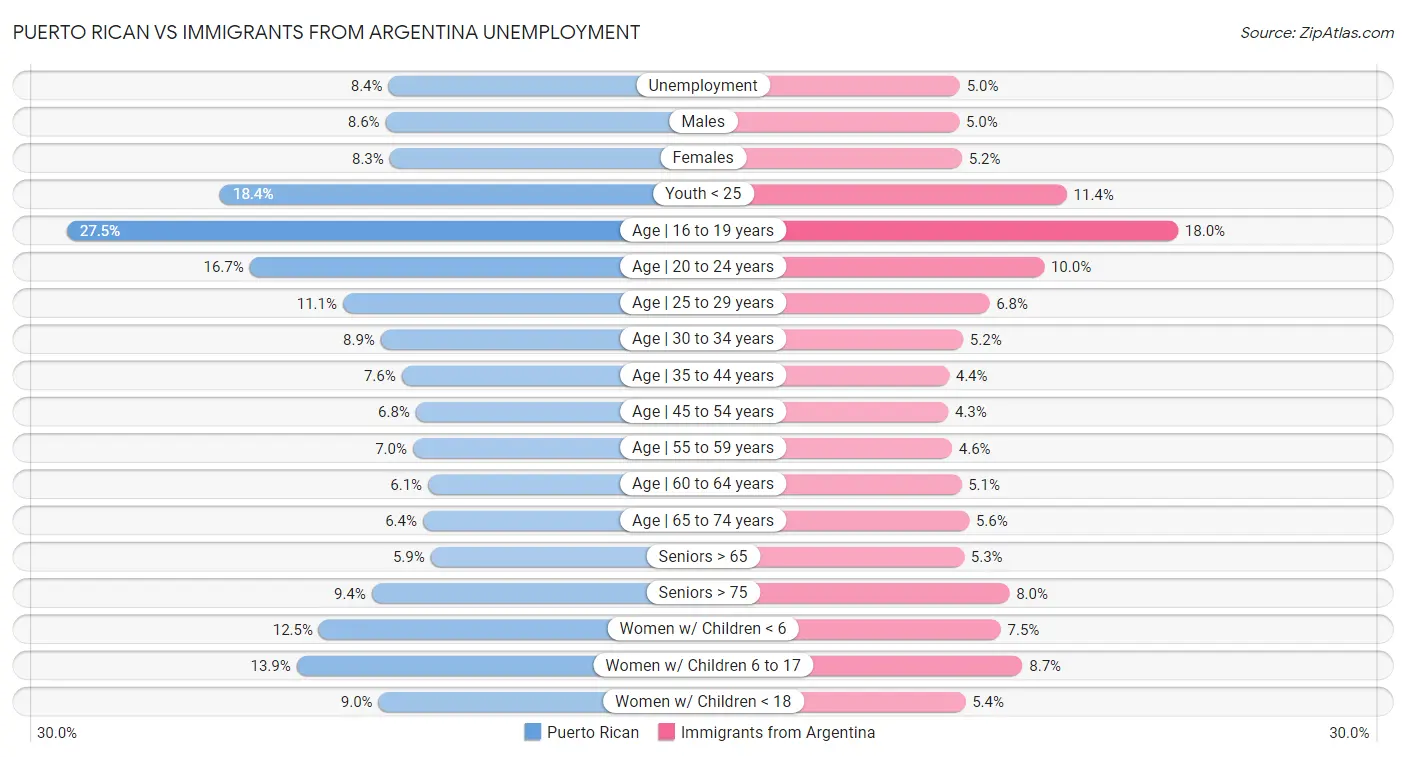 Puerto Rican vs Immigrants from Argentina Unemployment