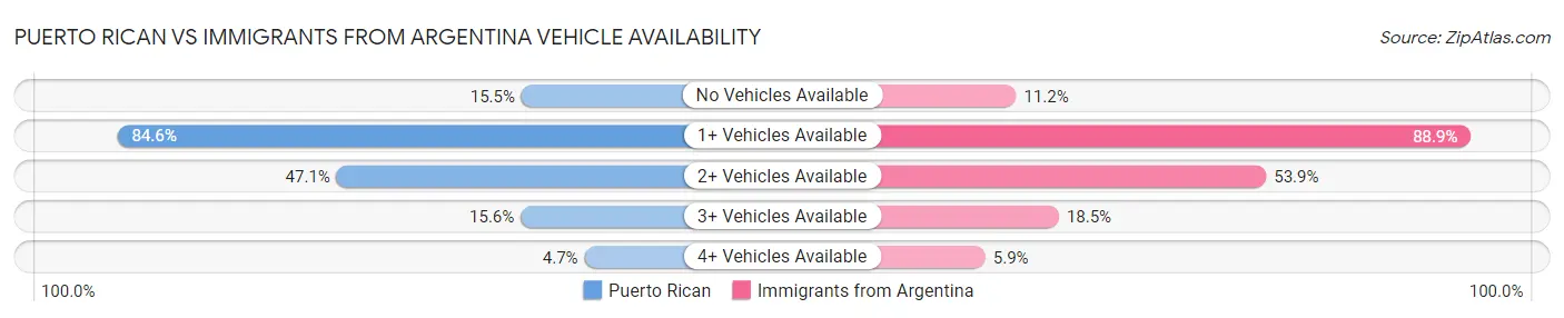 Puerto Rican vs Immigrants from Argentina Vehicle Availability