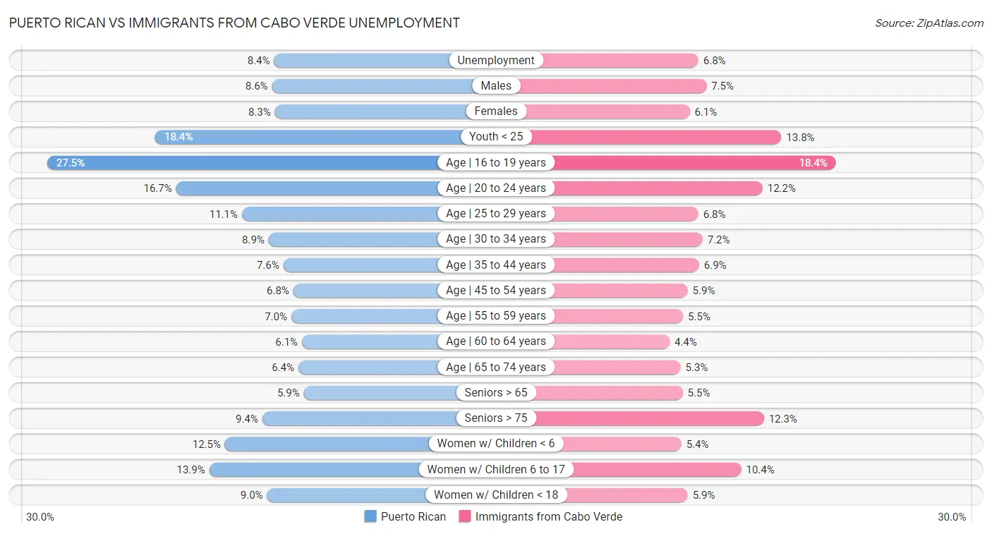 Puerto Rican vs Immigrants from Cabo Verde Unemployment