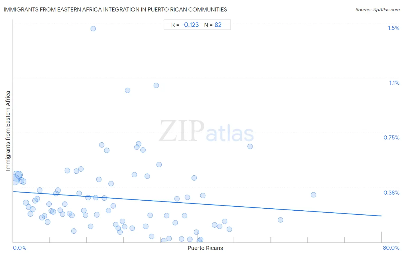 Puerto Rican Integration in Immigrants from Eastern Africa Communities