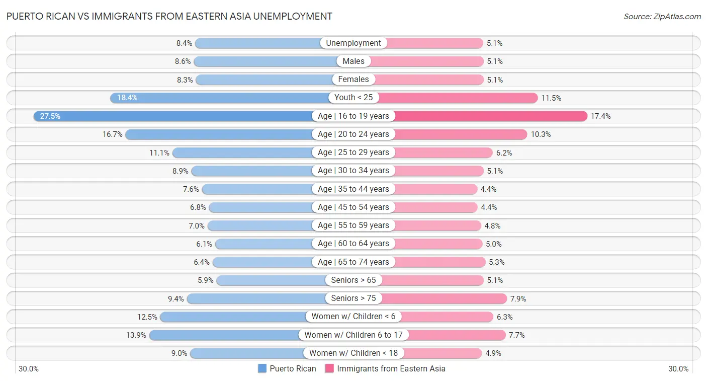 Puerto Rican vs Immigrants from Eastern Asia Unemployment