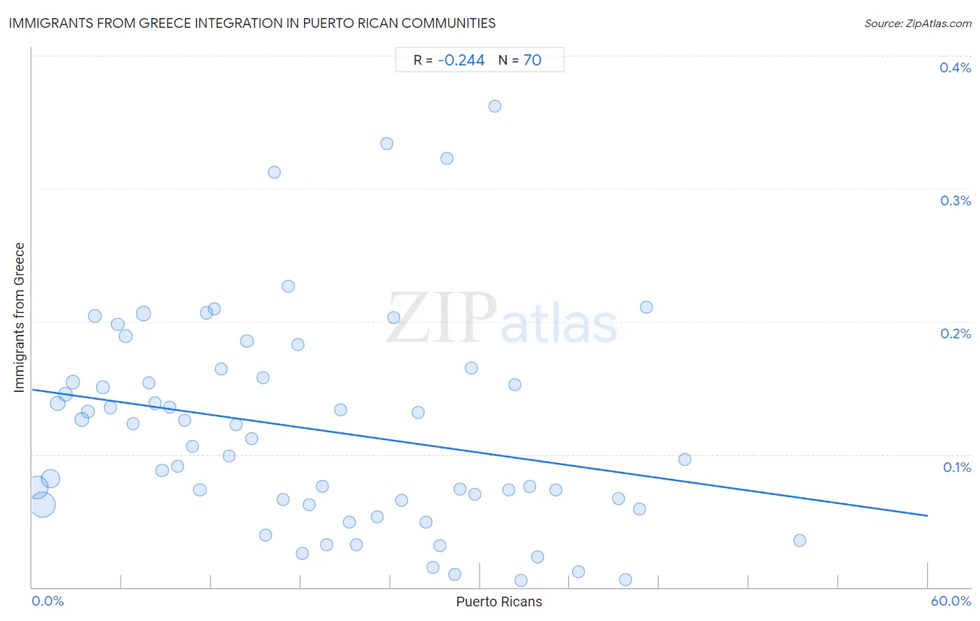 Puerto Rican Integration in Immigrants from Greece Communities