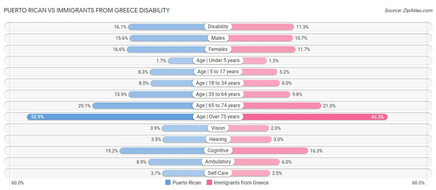 Puerto Rican vs Immigrants from Greece Disability