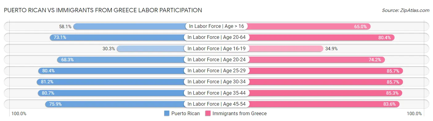 Puerto Rican vs Immigrants from Greece Labor Participation