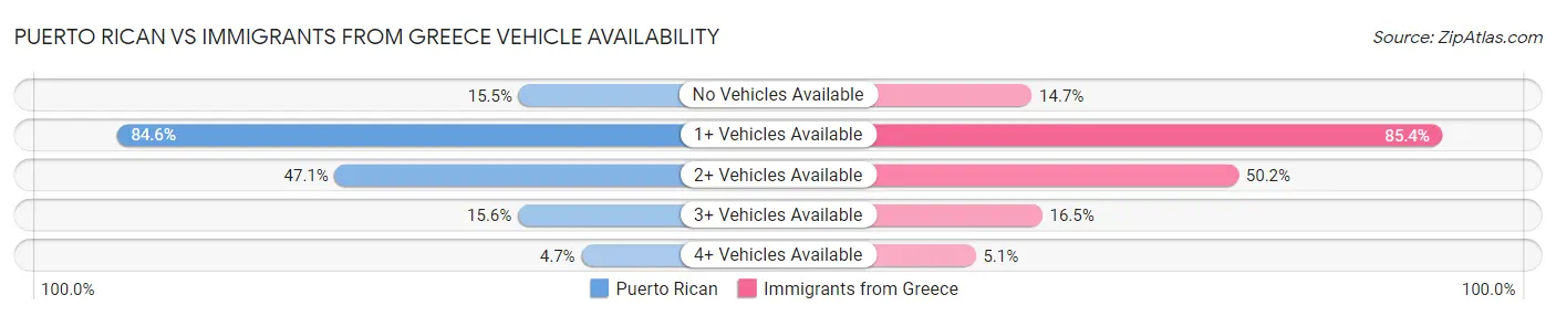 Puerto Rican vs Immigrants from Greece Vehicle Availability
