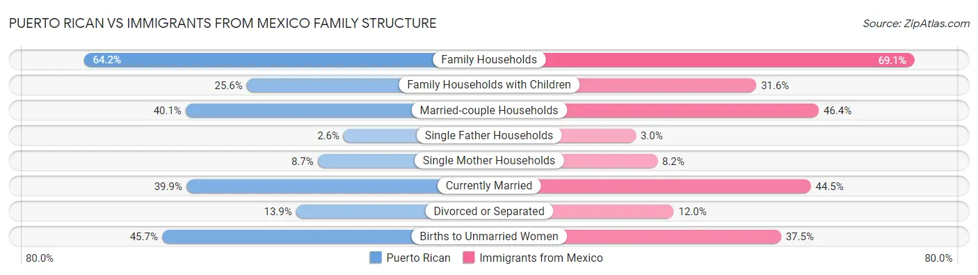 Puerto Rican vs Immigrants from Mexico Family Structure