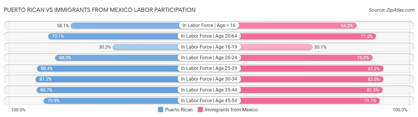 Puerto Rican vs Immigrants from Mexico Labor Participation