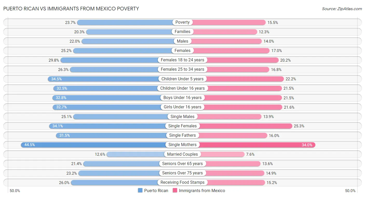Puerto Rican vs Immigrants from Mexico Poverty
