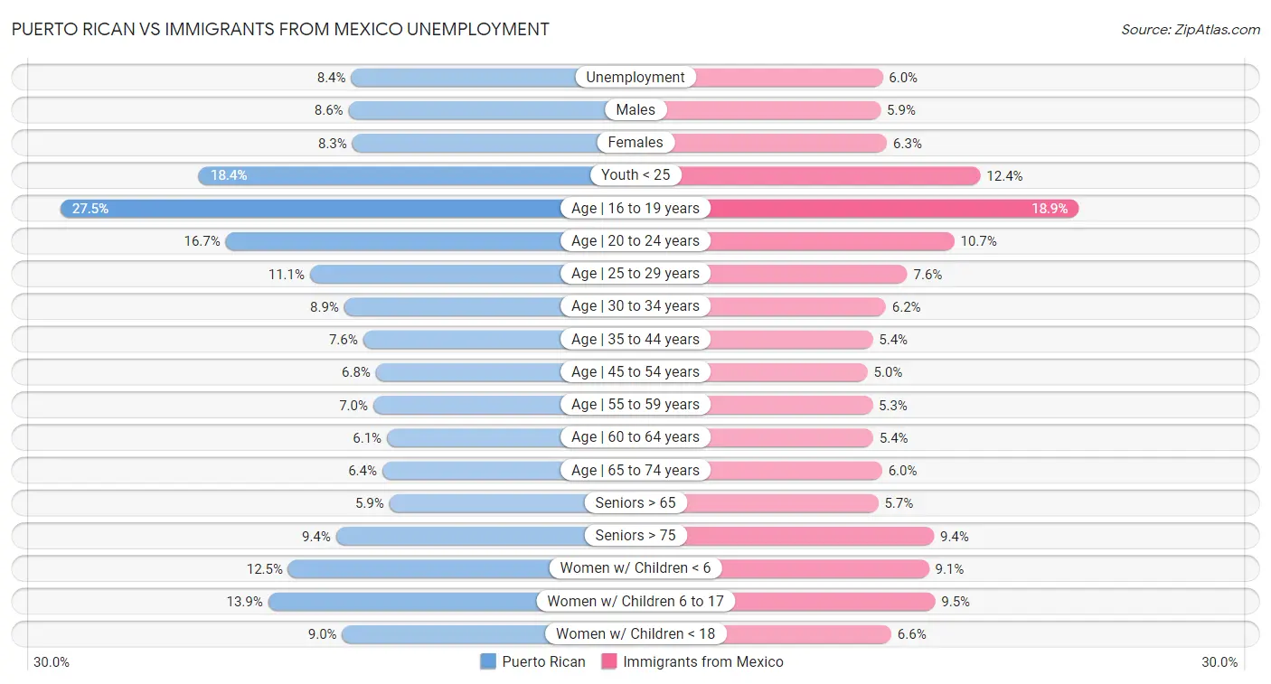 Puerto Rican vs Immigrants from Mexico Unemployment