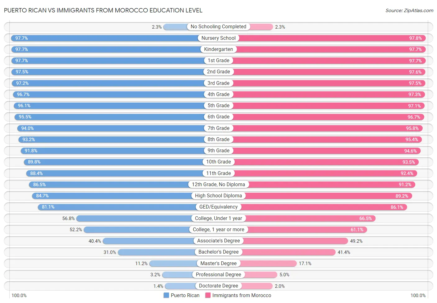 Puerto Rican vs Immigrants from Morocco Education Level