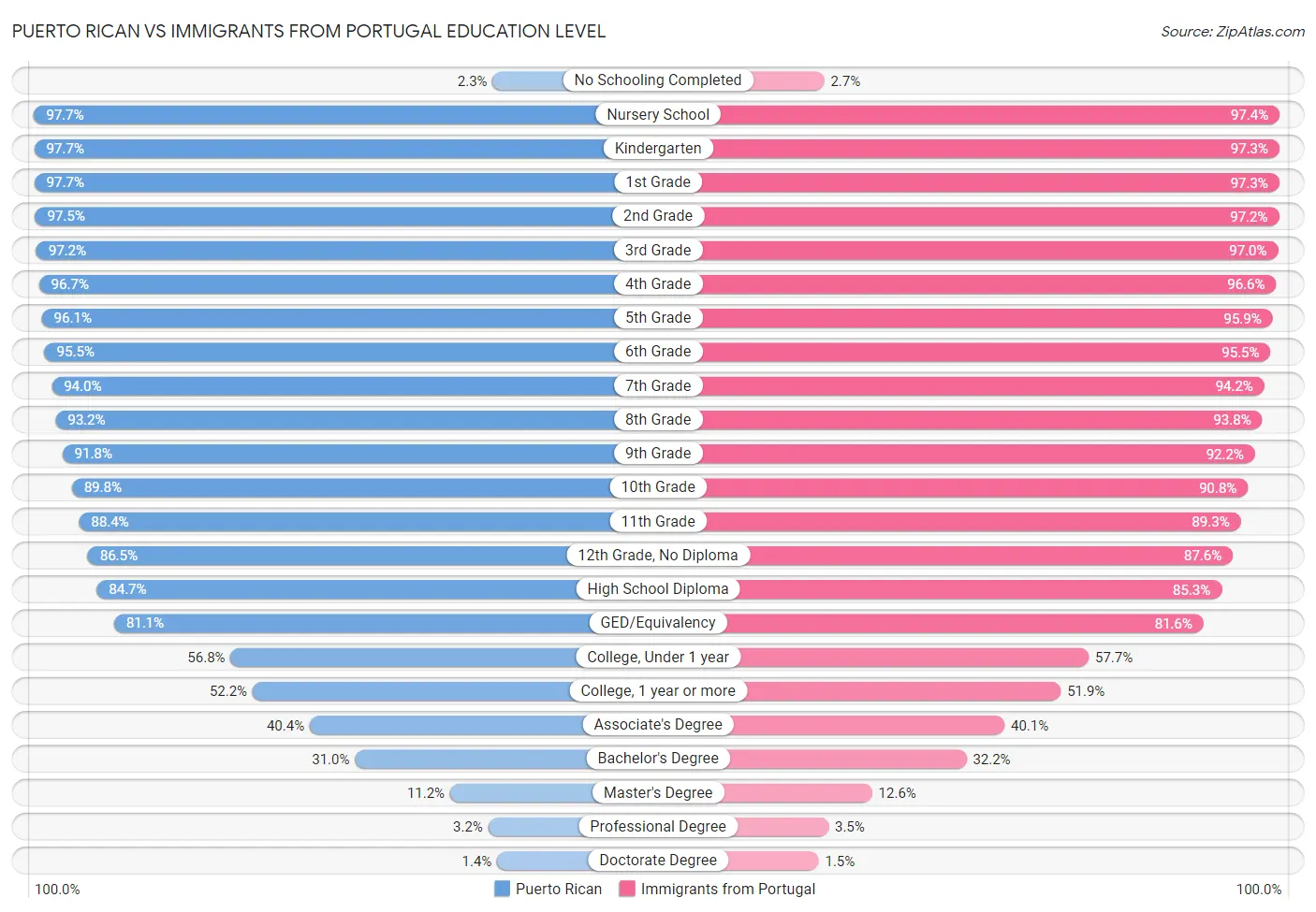 Puerto Rican vs Immigrants from Portugal Education Level