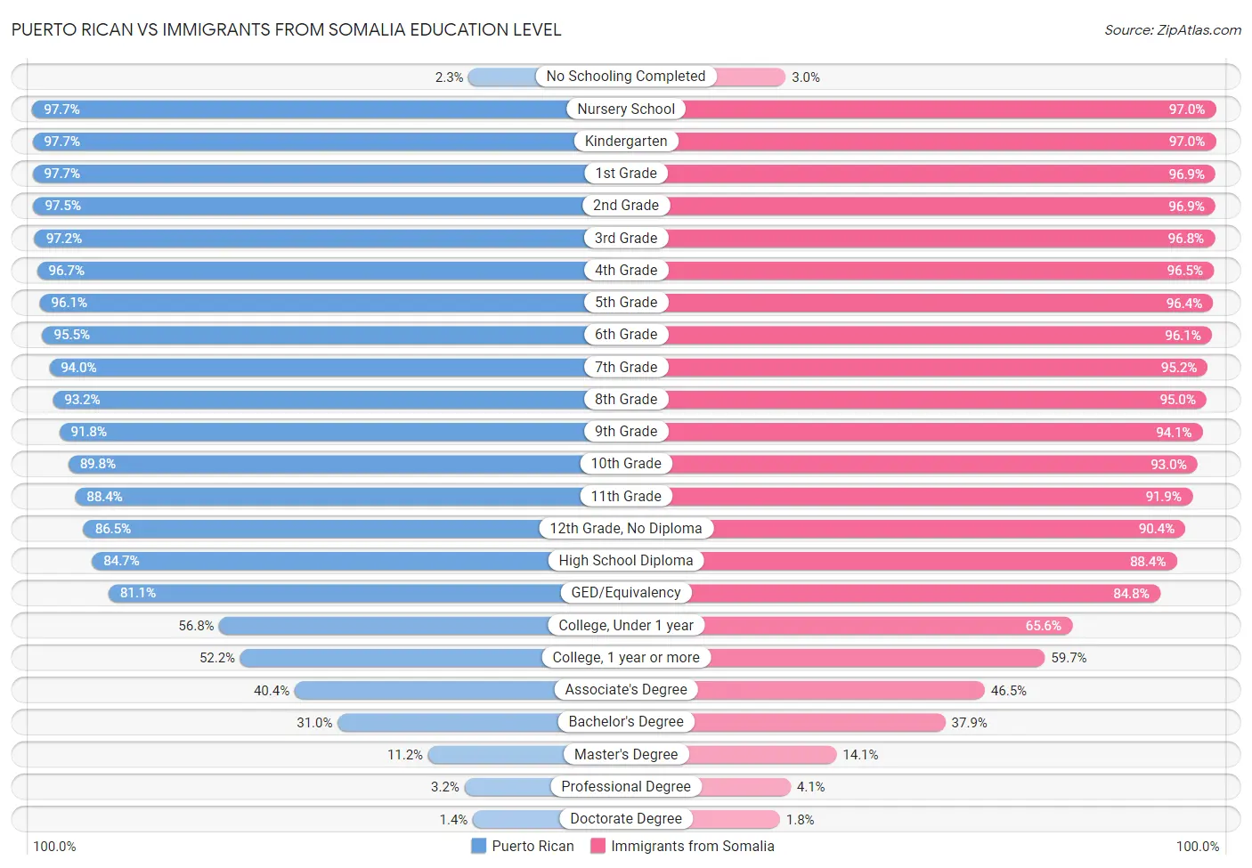 Puerto Rican vs Immigrants from Somalia Education Level