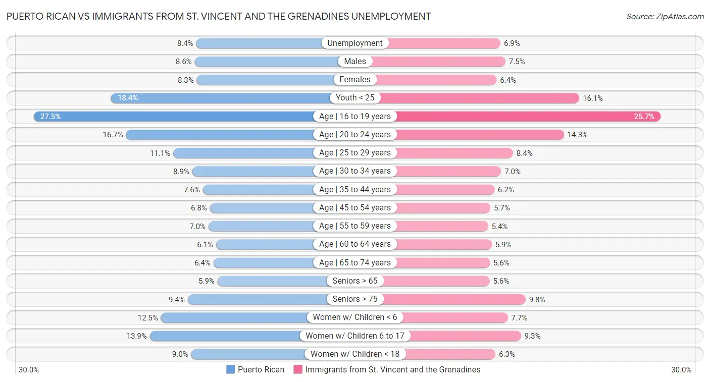 Puerto Rican vs Immigrants from St. Vincent and the Grenadines Unemployment