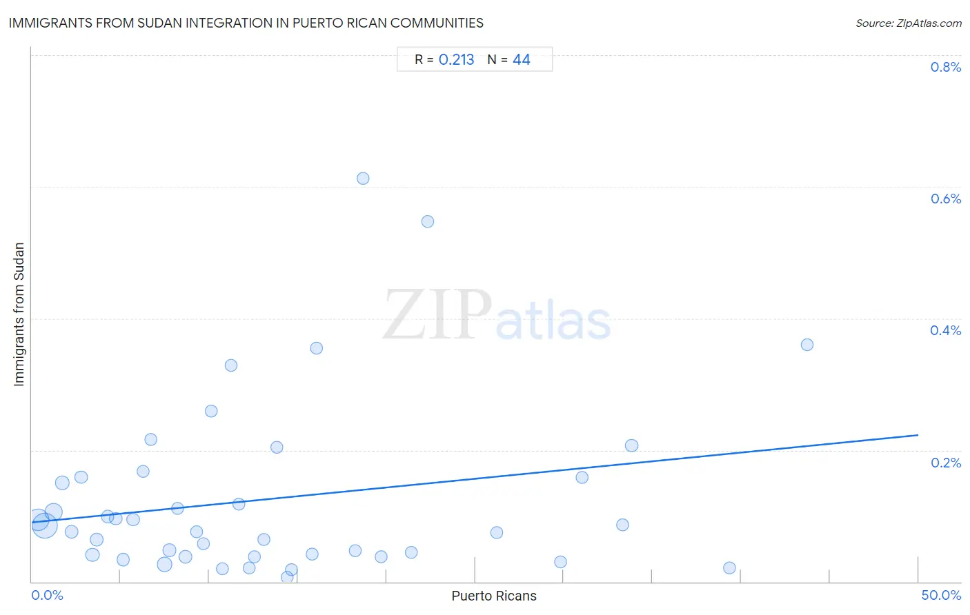 Puerto Rican Integration in Immigrants from Sudan Communities