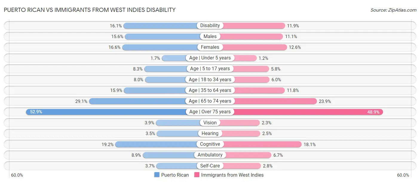 Puerto Rican vs Immigrants from West Indies Disability