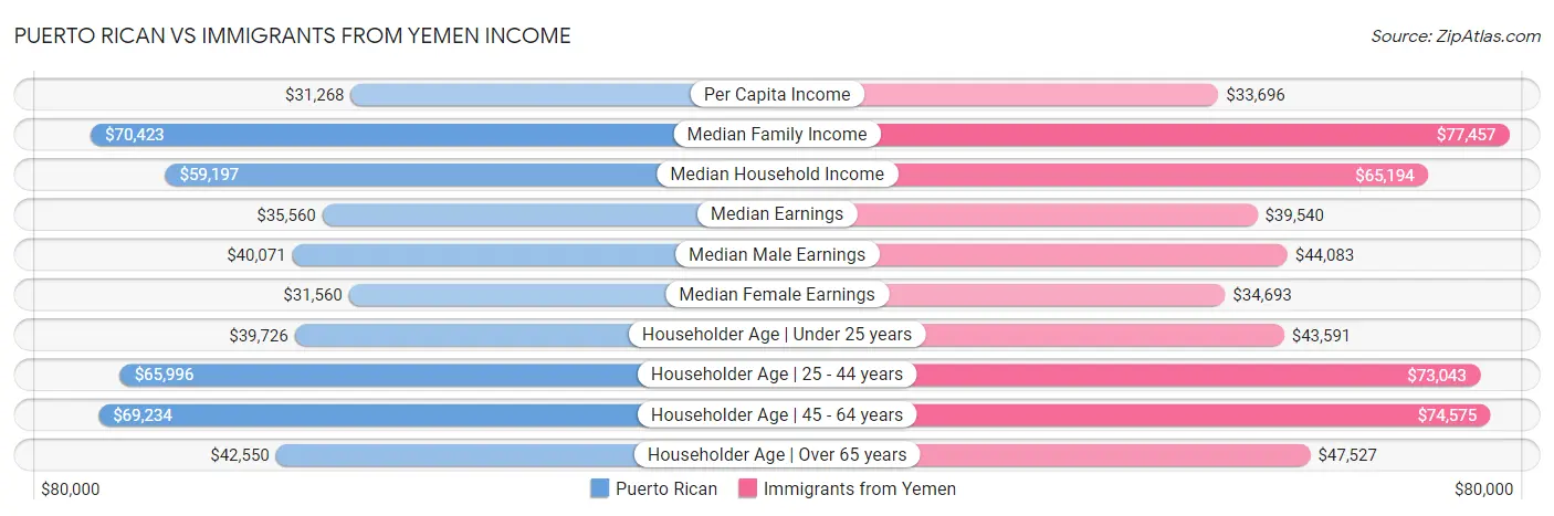 Puerto Rican vs Immigrants from Yemen Income