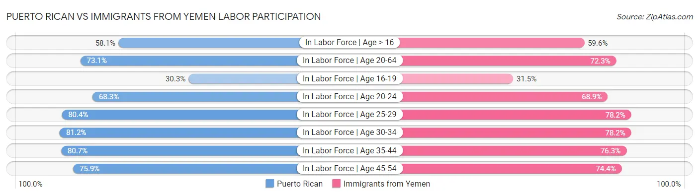 Puerto Rican vs Immigrants from Yemen Labor Participation