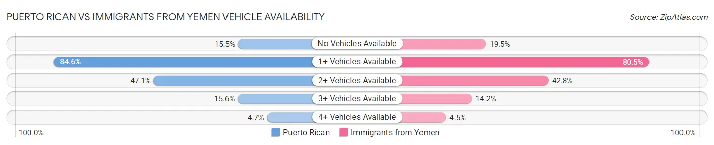 Puerto Rican vs Immigrants from Yemen Vehicle Availability