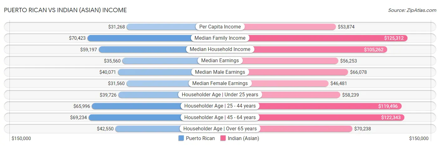 Puerto Rican vs Indian (Asian) Income