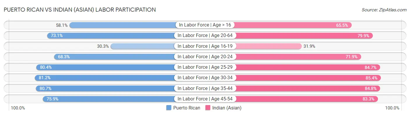 Puerto Rican vs Indian (Asian) Labor Participation