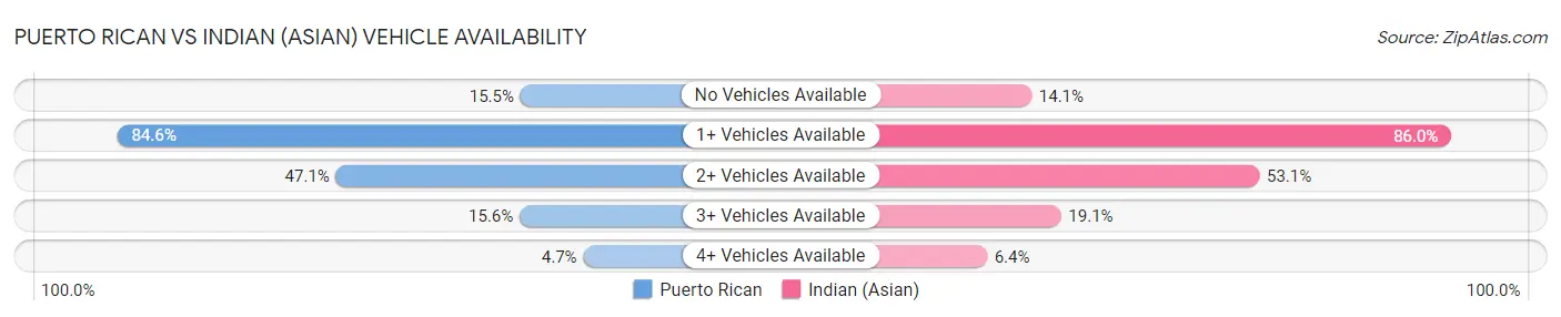 Puerto Rican vs Indian (Asian) Vehicle Availability