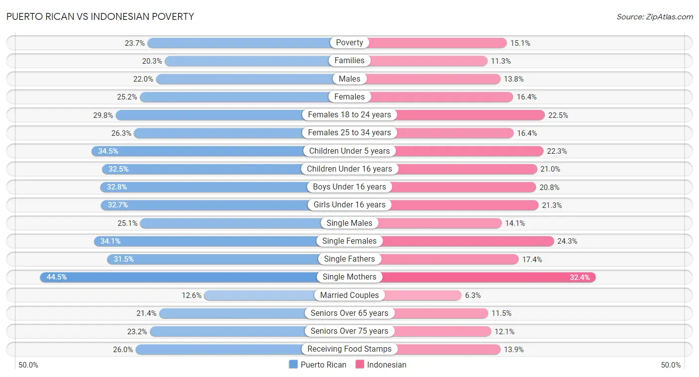 Puerto Rican vs Indonesian Poverty