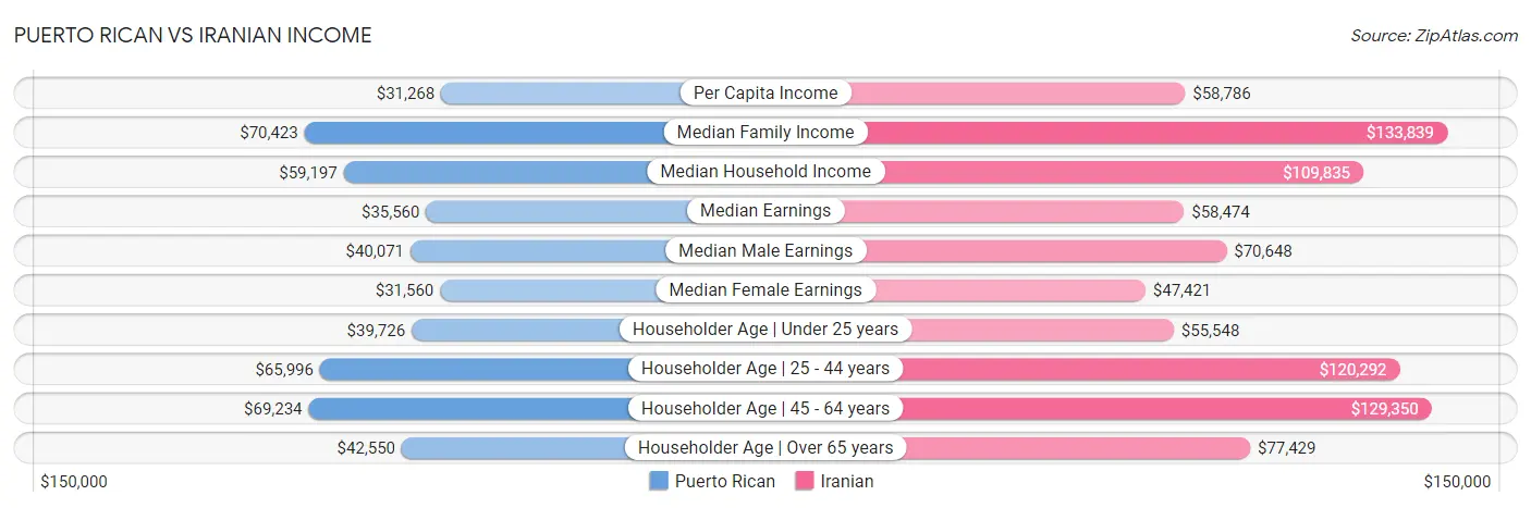 Puerto Rican vs Iranian Income