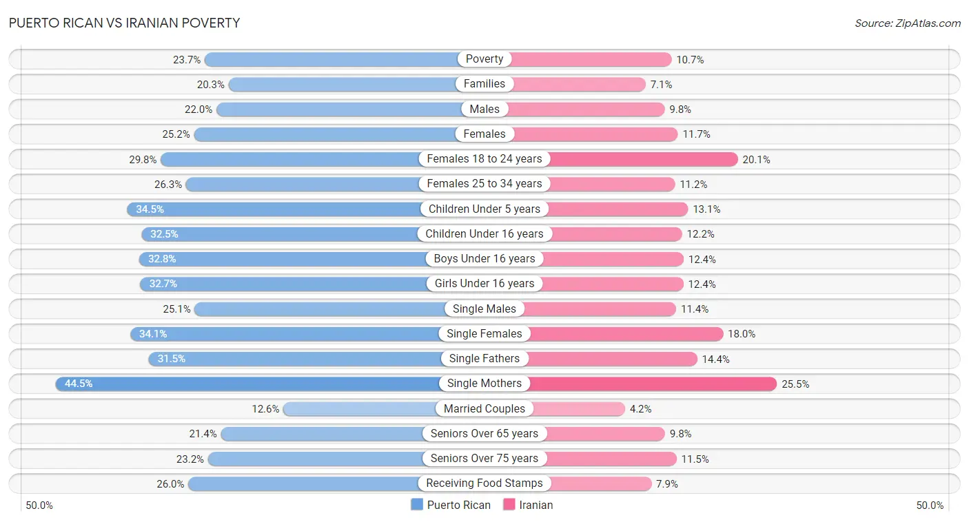 Puerto Rican vs Iranian Poverty