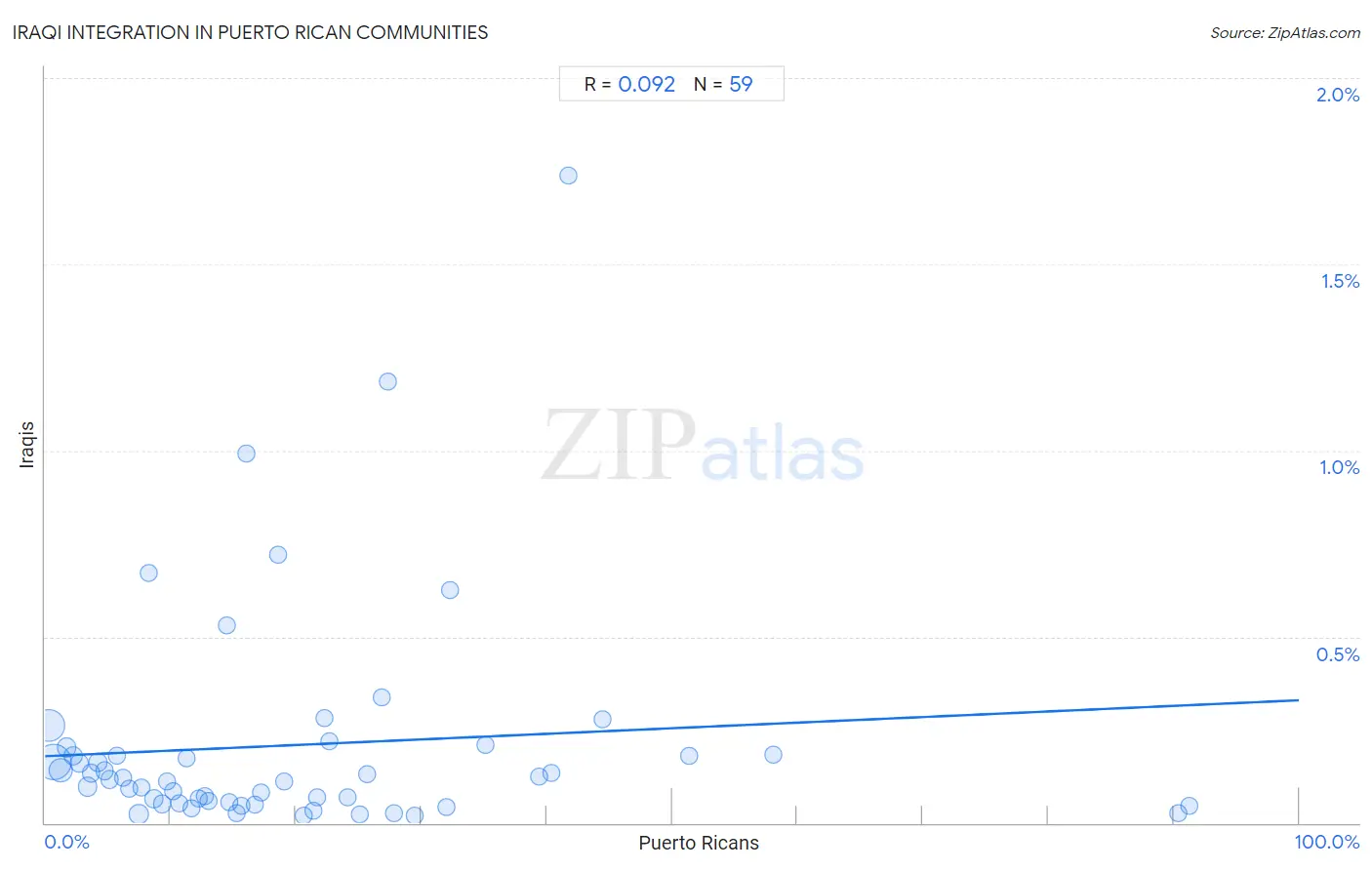 Puerto Rican Integration in Iraqi Communities
