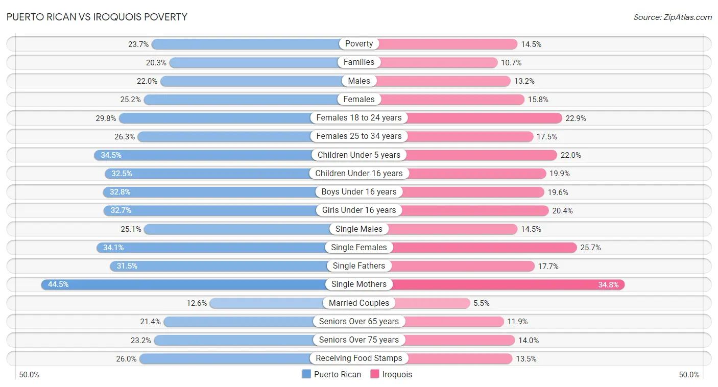 Puerto Rican vs Iroquois Poverty