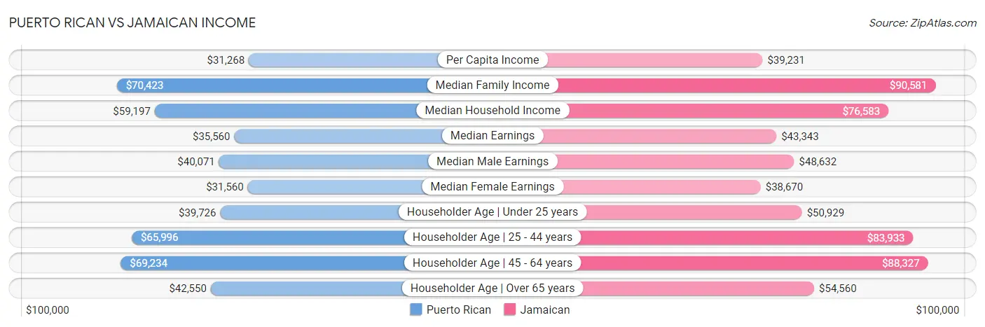 Puerto Rican vs Jamaican Income