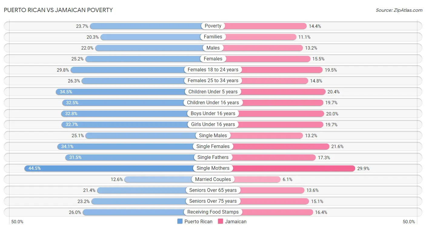 Puerto Rican vs Jamaican Poverty