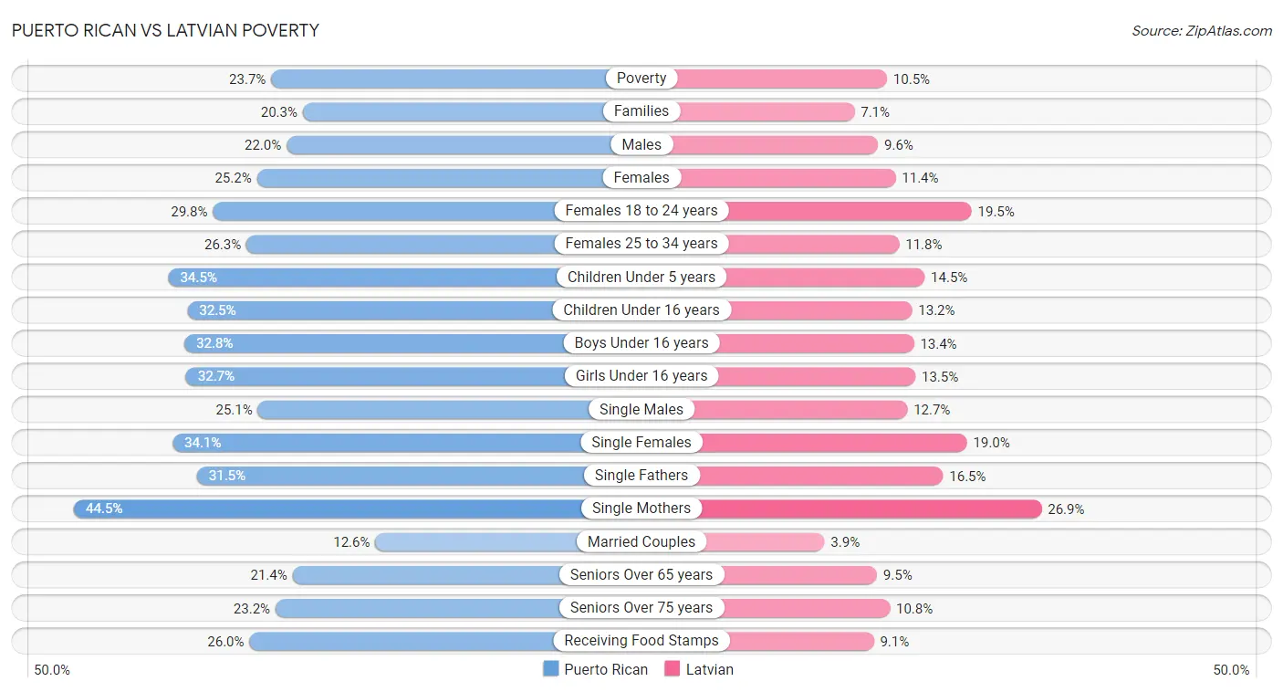 Puerto Rican vs Latvian Poverty