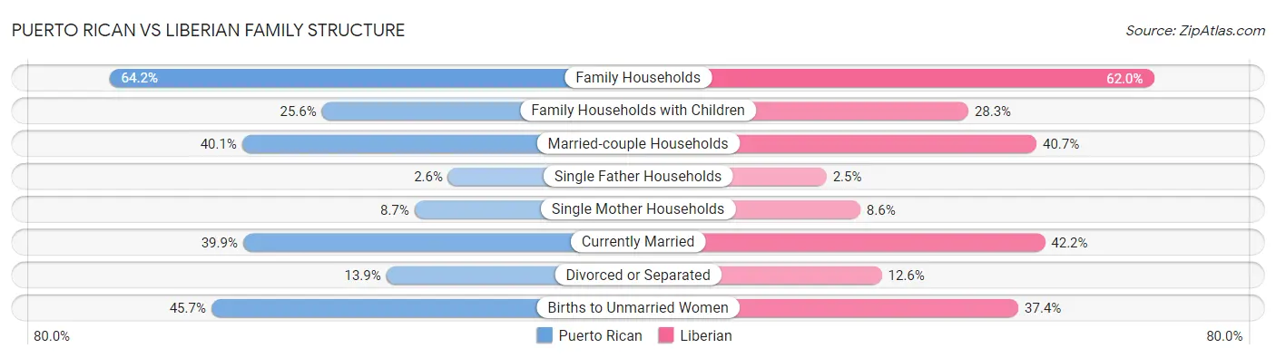 Puerto Rican vs Liberian Family Structure