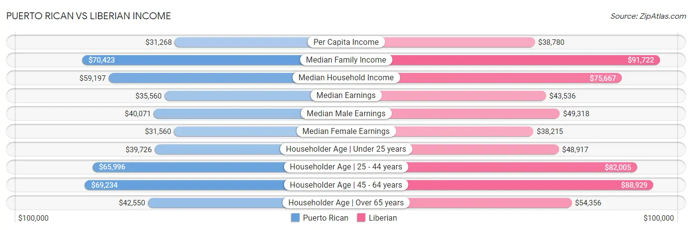 Puerto Rican vs Liberian Income