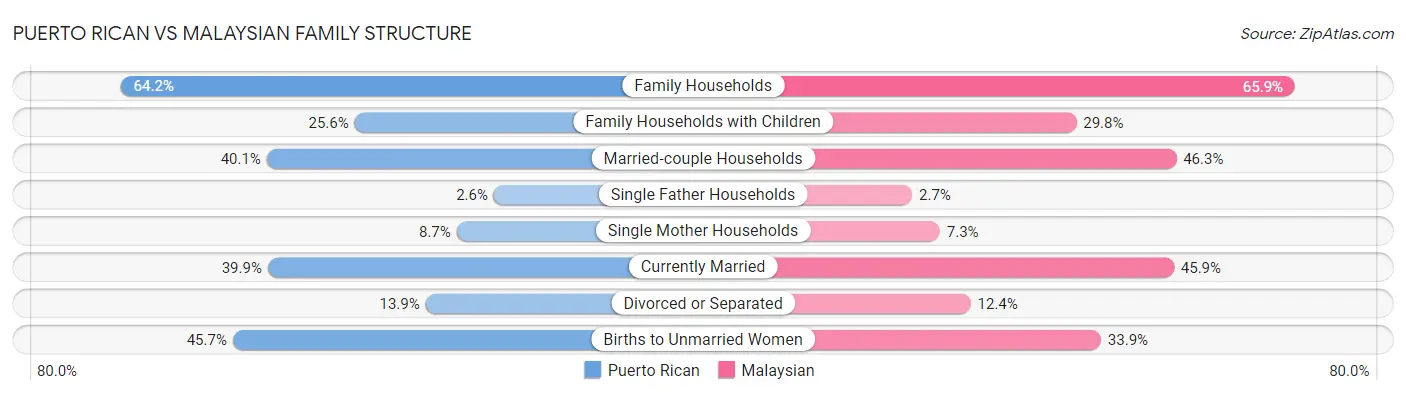 Puerto Rican vs Malaysian Family Structure