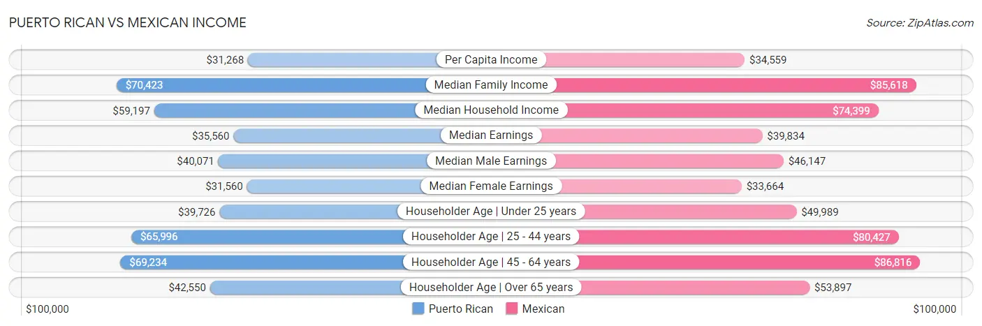 Puerto Rican vs Mexican Income