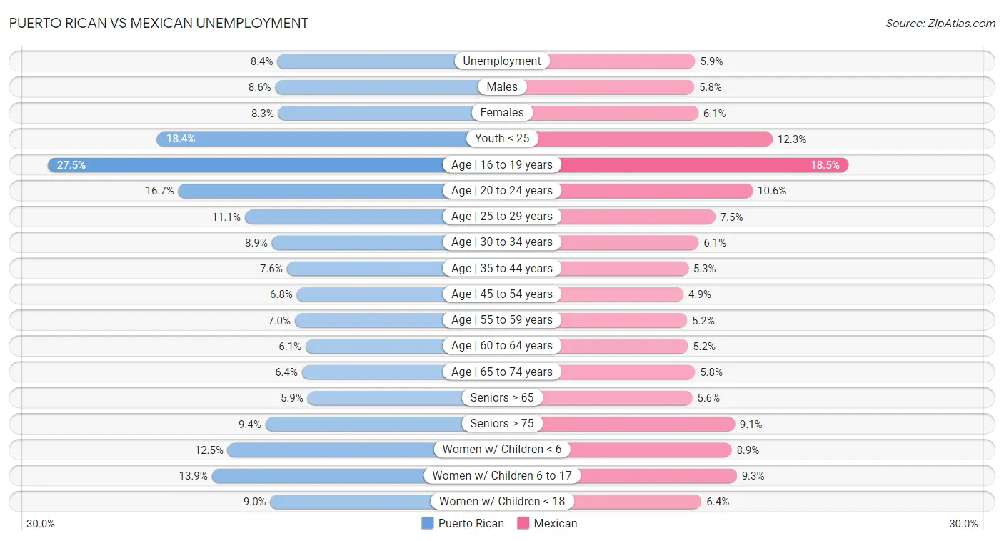 Puerto Rican vs Mexican Unemployment