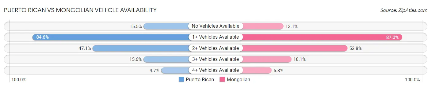 Puerto Rican vs Mongolian Vehicle Availability