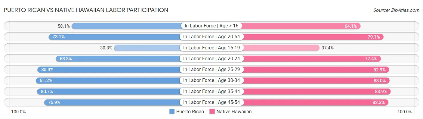 Puerto Rican vs Native Hawaiian Labor Participation