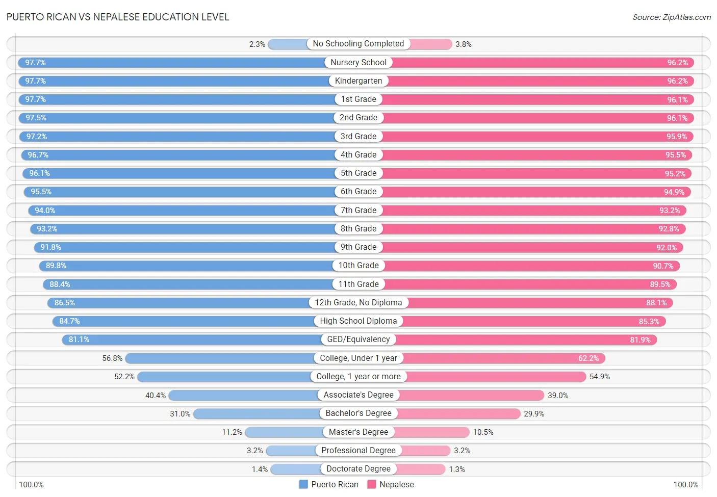 Puerto Rican vs Nepalese Education Level