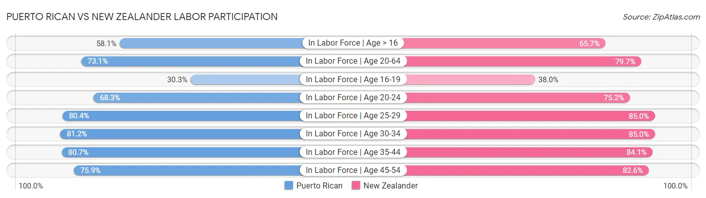 Puerto Rican vs New Zealander Labor Participation