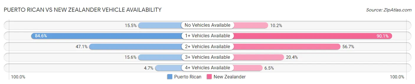 Puerto Rican vs New Zealander Vehicle Availability